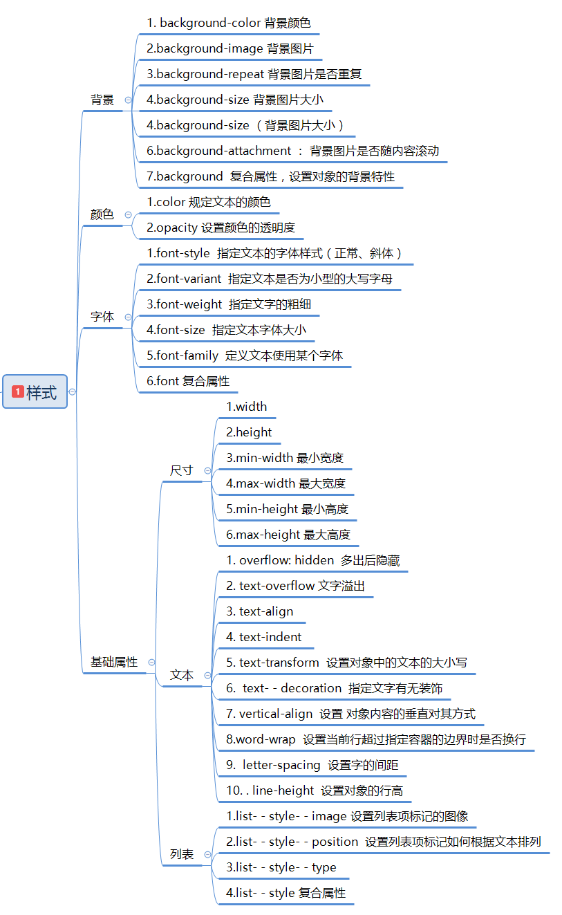 CSS思維導(dǎo)圖(基礎(chǔ)版),7張圖看懂CSS框架