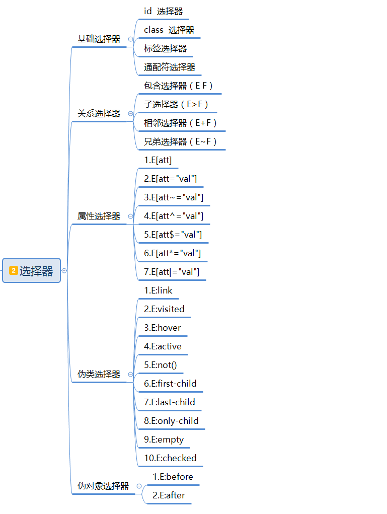 CSS思維導(dǎo)圖(基礎(chǔ)版),7張圖看懂CSS框架