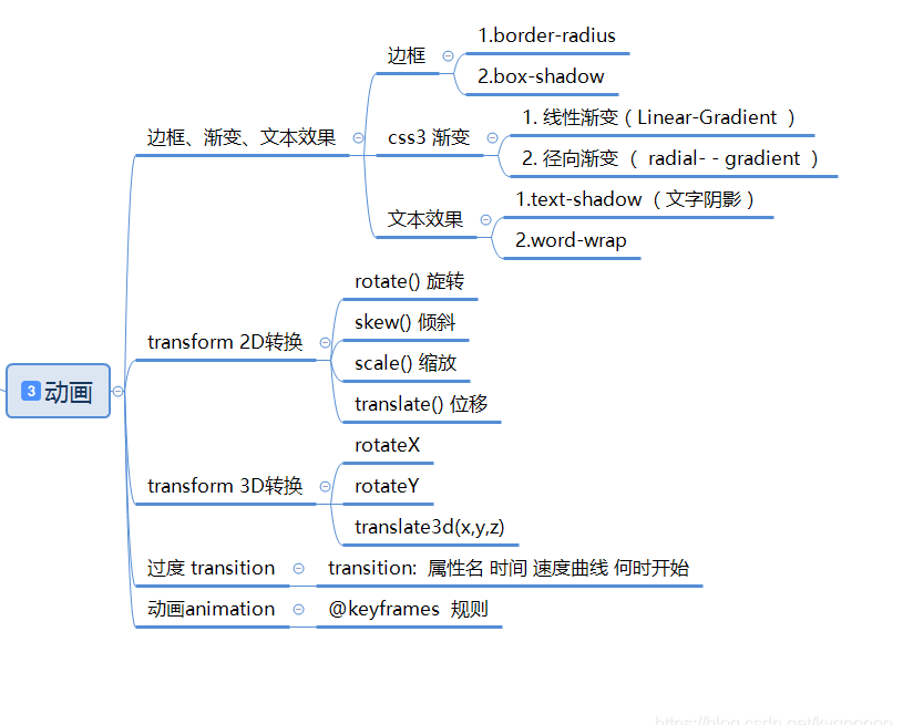 CSS思維導(dǎo)圖(基礎(chǔ)版),7張圖看懂CSS框架