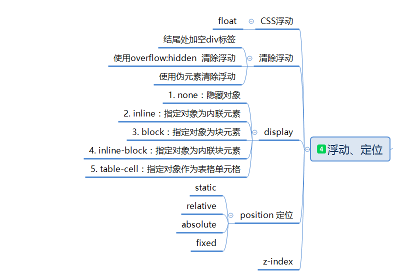 CSS思維導(dǎo)圖(基礎(chǔ)版),7張圖看懂CSS框架