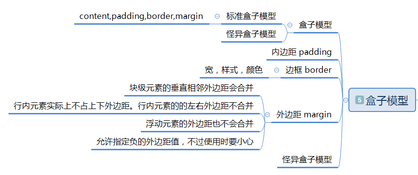 CSS思維導(dǎo)圖(基礎(chǔ)版),7張圖看懂CSS框架