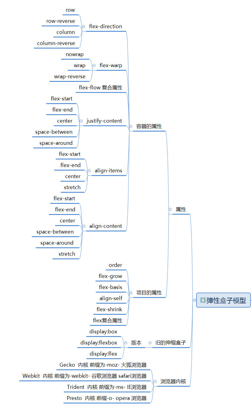 CSS思維導(dǎo)圖(基礎(chǔ)版),7張圖看懂CSS框架