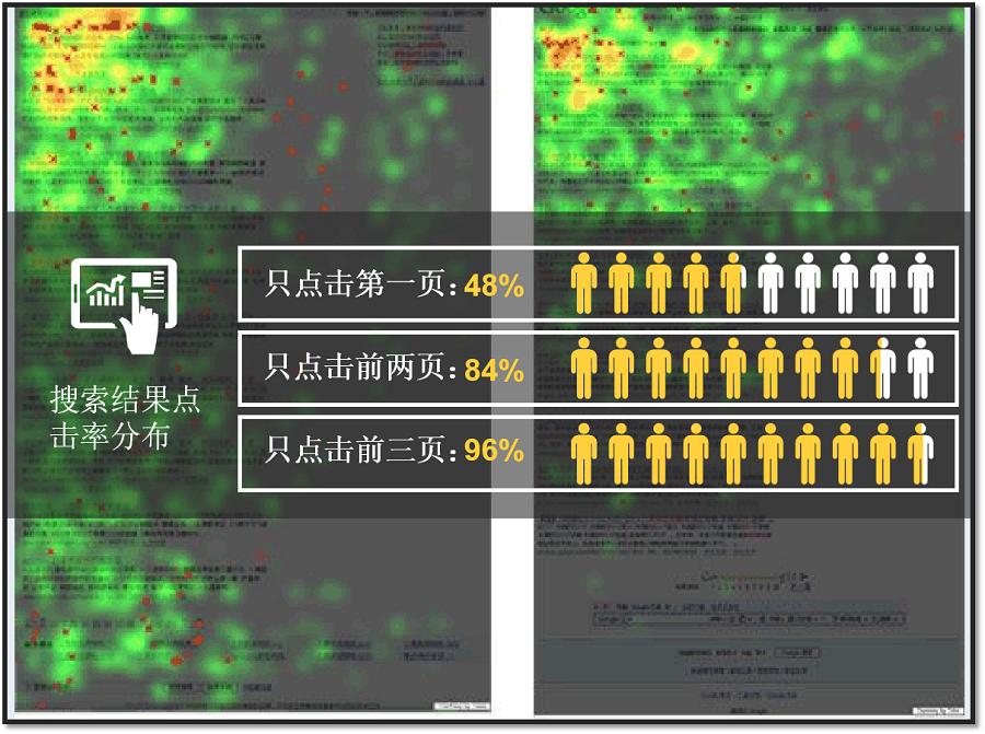 由搜索結(jié)果點擊率分布數(shù)據(jù)可以得出：只有占位在前三頁才算是有效的信息露出，所以自然搜索優(yōu)化的目標是盡量讓客戶想展示的信息展示在前三頁，不想展示的敏感信息壓制在后三頁。