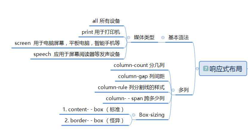 CSS思維導(dǎo)圖(基礎(chǔ)版),7張圖看懂CSS框架